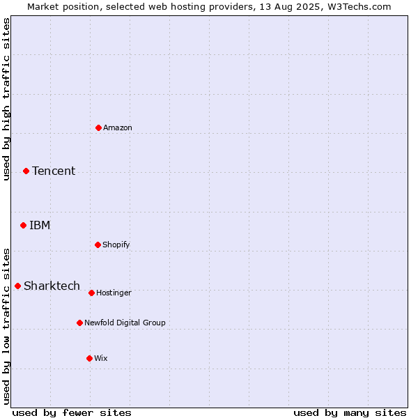 Market position of Tencent vs. IBM vs. Sharktech