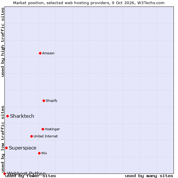 Market position of Sharktech vs. Superspace vs. Webhost Python