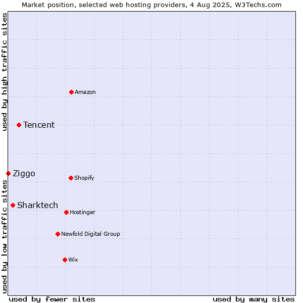 Market position of Tencent vs. Sharktech vs. Ziggo
