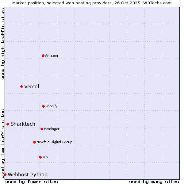 Market position of Vercel vs. Sharktech vs. Webhost Python
