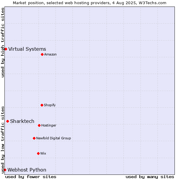 Market position of Sharktech vs. Virtual Systems vs. Webhost Python