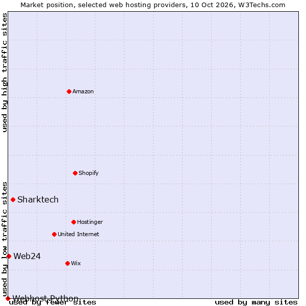 Market position of Sharktech vs. Web24 vs. Webhost Python