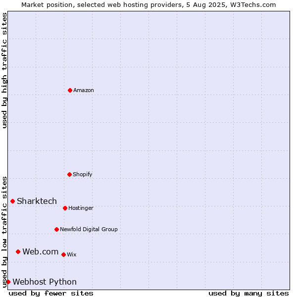 Market position of Web.com vs. Sharktech vs. Webhost Python