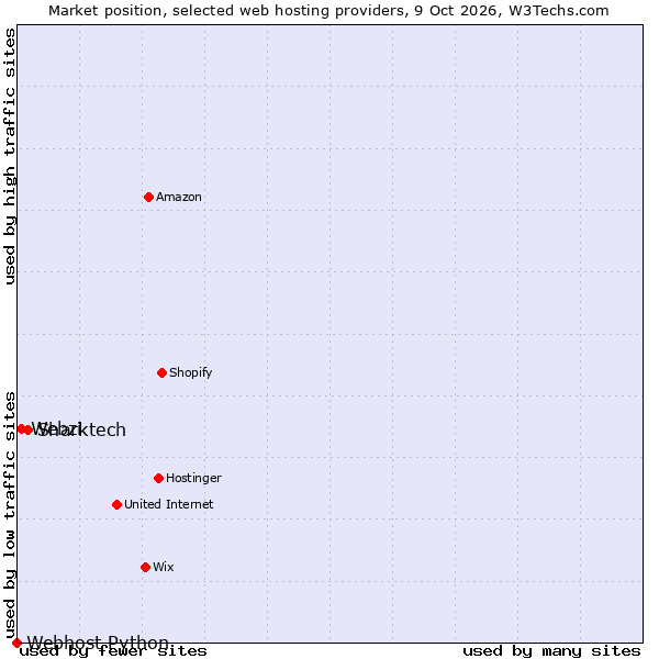 Market position of Sharktech vs. Webzi vs. Webhost Python