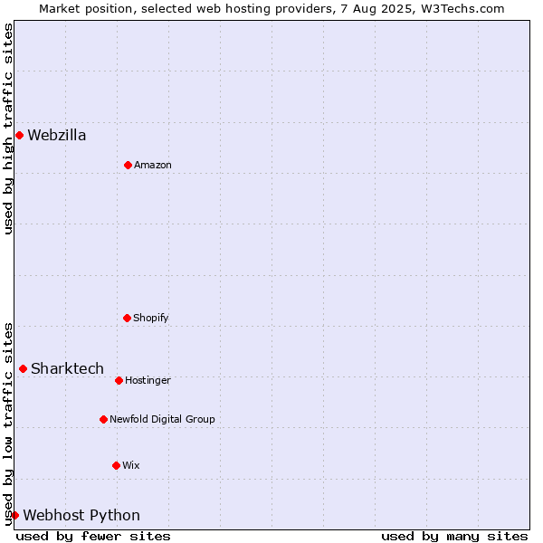 Market position of Sharktech vs. Webzilla vs. Webhost Python
