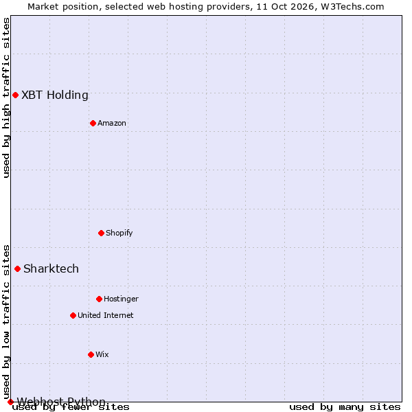 Market position of Sharktech vs. XBT Holding vs. Webhost Python