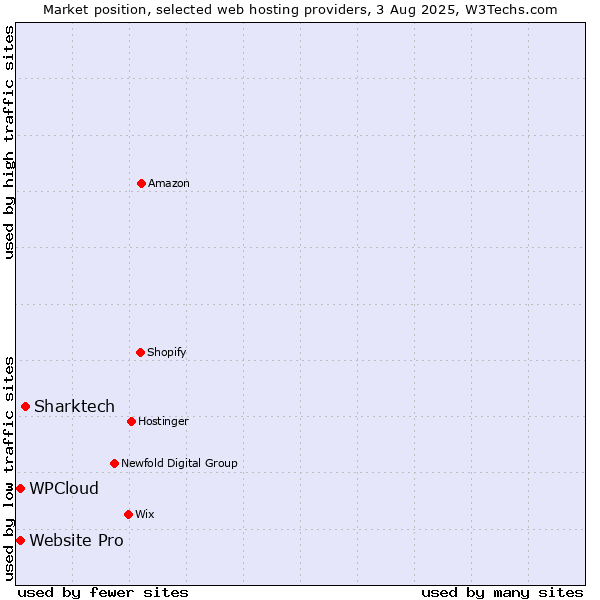 Market position of Sharktech vs. Website Pro vs. WPCloud