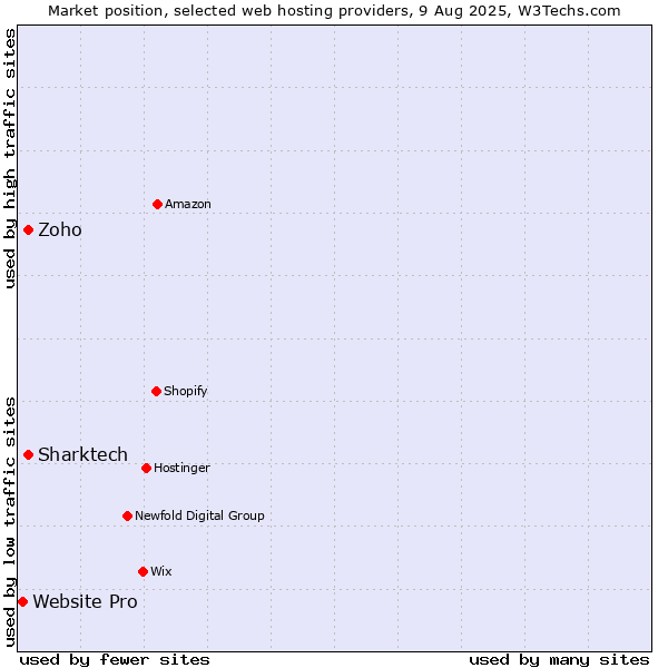 Market position of Sharktech vs. Zoho vs. Website Pro
