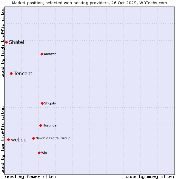 Market position of Tencent vs. webgo vs. Shatel