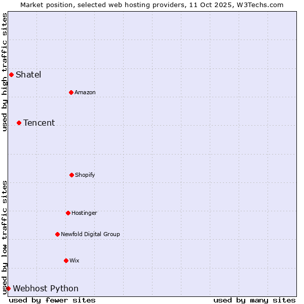 Market position of Tencent vs. Shatel vs. Webhost Python