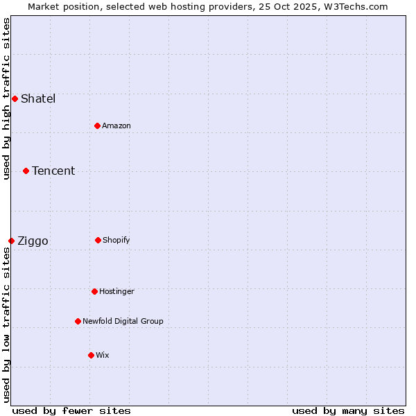Market position of Tencent vs. Shatel vs. Ziggo