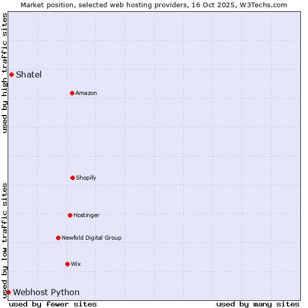 Market position of Shatel vs. Webhost Python