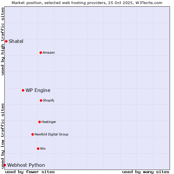 Market position of WP Engine vs. Shatel vs. Webhost Python