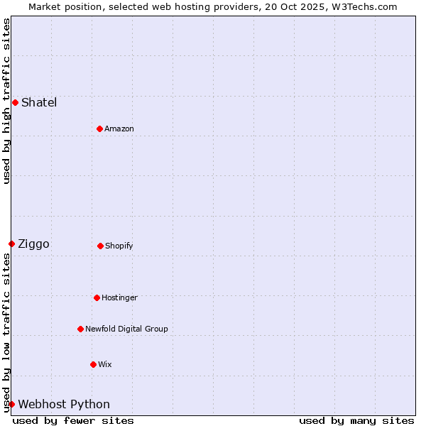 Market position of Shatel vs. Ziggo vs. Webhost Python