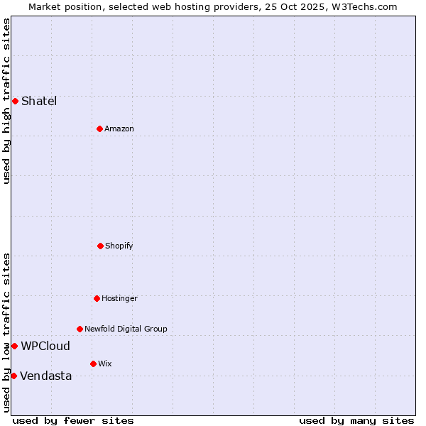 Market position of Shatel vs. WPCloud vs. Vendasta