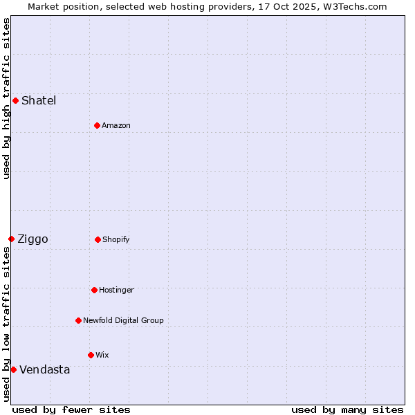 Market position of Shatel vs. Vendasta vs. Ziggo