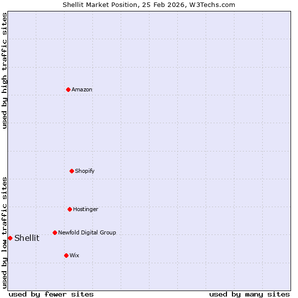 Market position of Shellit