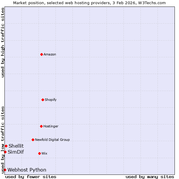 Market position of Shellit vs. SimDif vs. Webhost Python