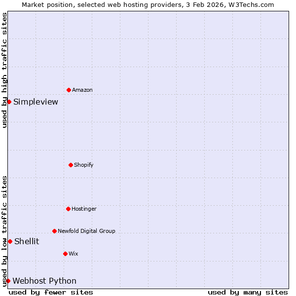 Market position of Shellit vs. Simpleview vs. Webhost Python