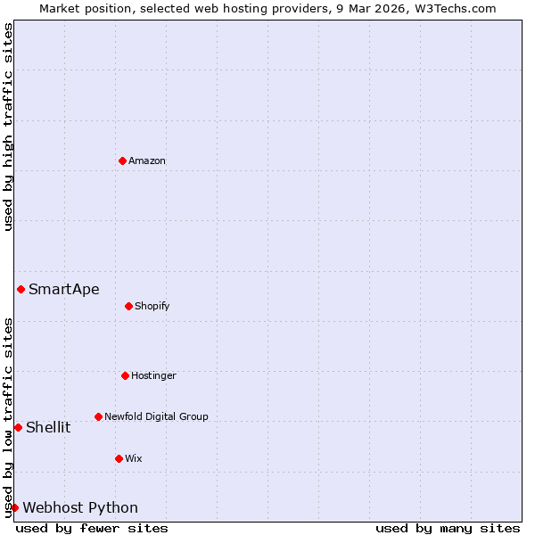 Market position of SmartApe vs. Shellit vs. Webhost Python