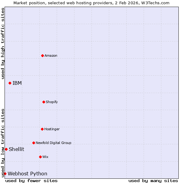 Market position of IBM vs. Shellit vs. Webhost Python