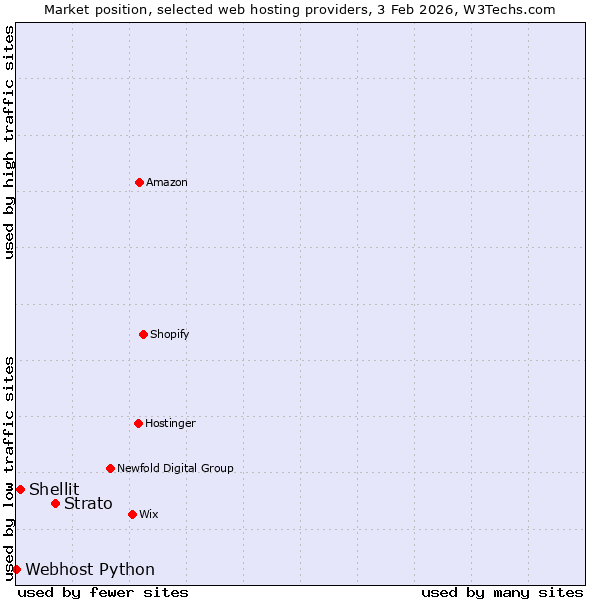 Market position of Strato vs. Shellit vs. Webhost Python