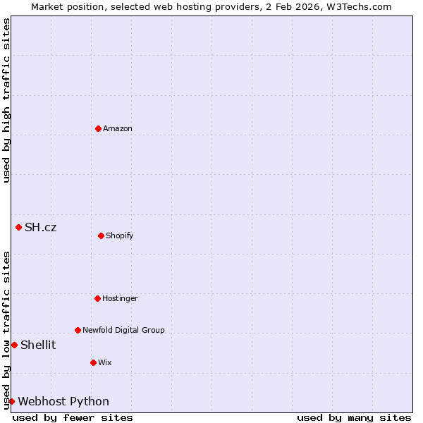 Market position of SH.cz vs. Shellit vs. Webhost Python