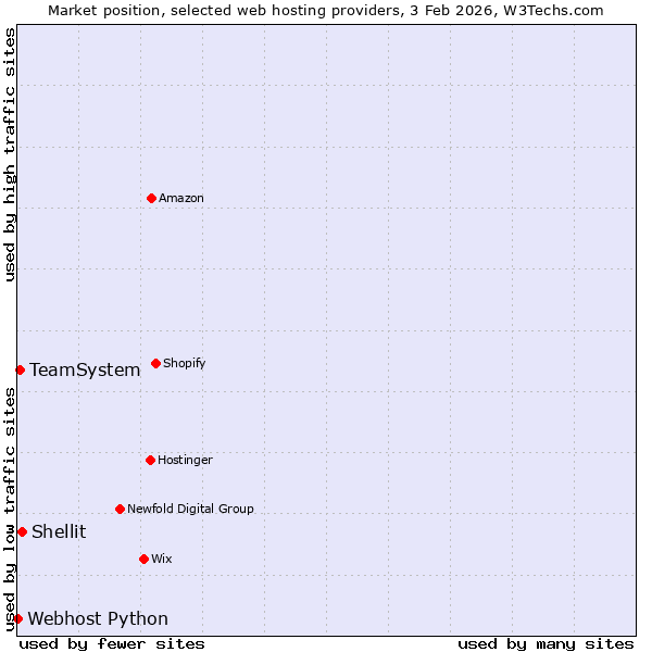 Market position of Shellit vs. TeamSystem vs. Webhost Python