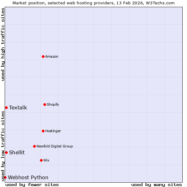 Market position of Textalk vs. Shellit vs. Webhost Python