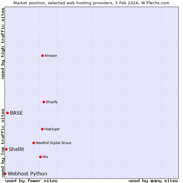 Market position of BASE vs. Shellit vs. Webhost Python