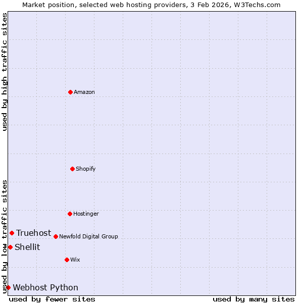 Market position of Truehost vs. Shellit vs. Webhost Python