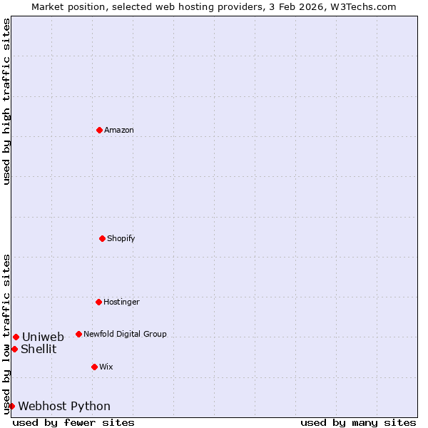 Market position of Uniweb vs. Shellit vs. Webhost Python