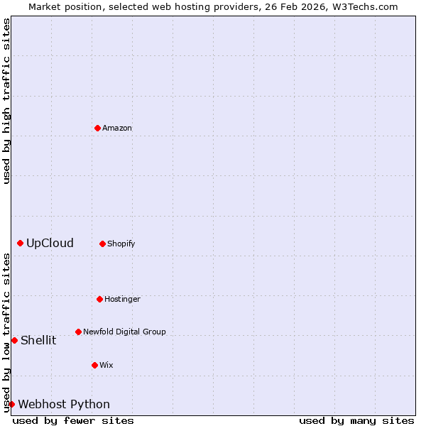 Market position of UpCloud vs. Shellit vs. Webhost Python