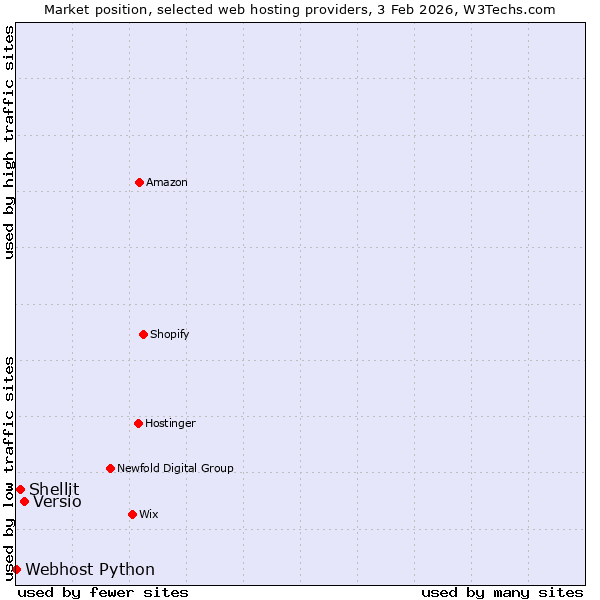 Market position of Versio vs. Shellit vs. Webhost Python
