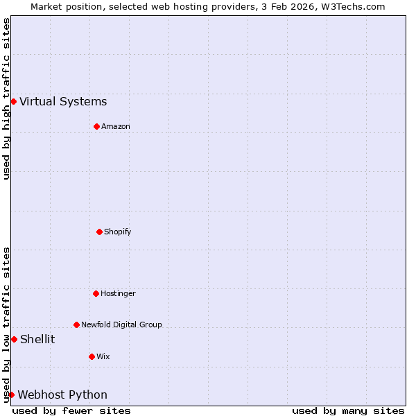 Market position of Shellit vs. Virtual Systems vs. Webhost Python