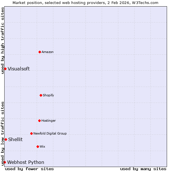Market position of Shellit vs. Visualsoft vs. Webhost Python