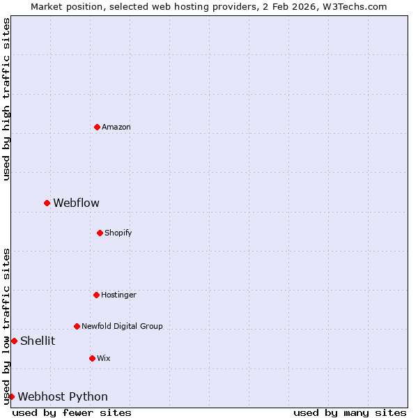 Market position of Webflow vs. Shellit vs. Webhost Python