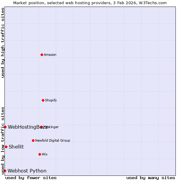 Market position of Shellit vs. WebHostingBuzz vs. Webhost Python