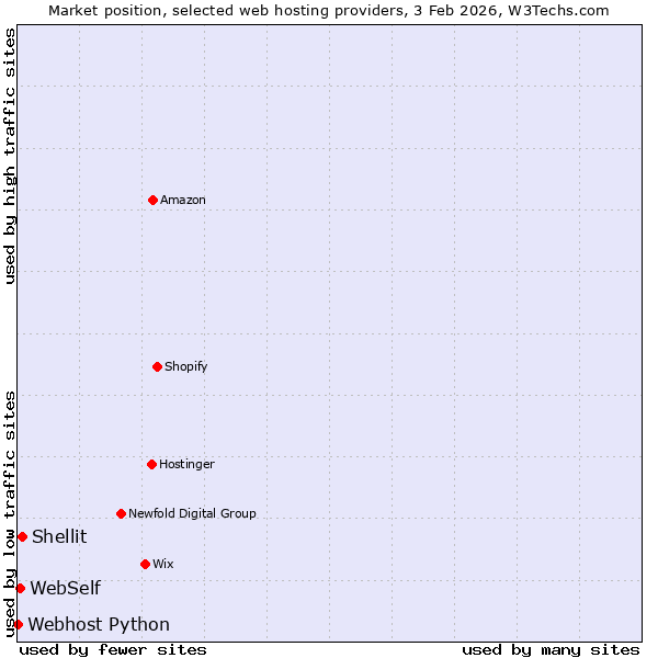 Market position of Shellit vs. WebSelf vs. Webhost Python