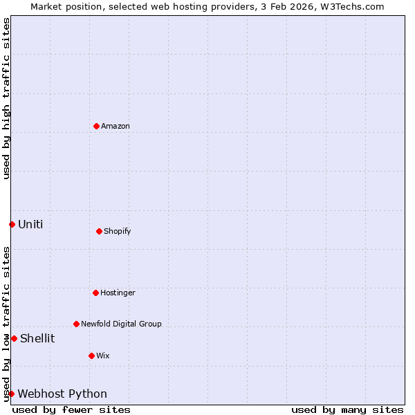 Market position of Shellit vs. Uniti vs. Webhost Python