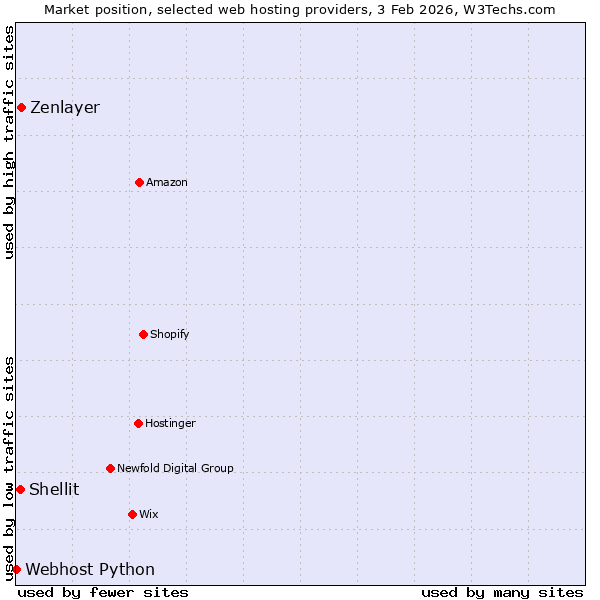 Market position of Zenlayer vs. Shellit vs. Webhost Python
