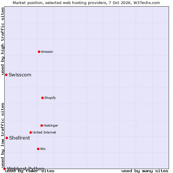 Market position of Shellrent vs. Swisscom vs. Webhost Python