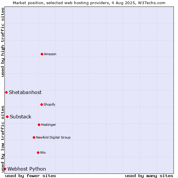 Market position of Substack vs. Shetabanhost vs. Webhost Python