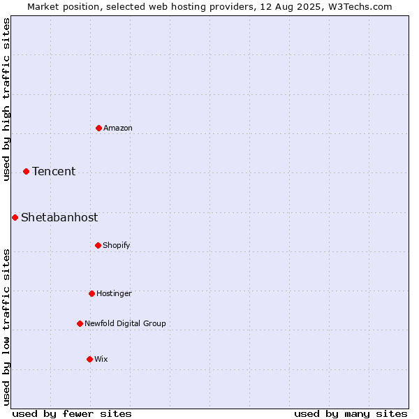 Market position of Tencent vs. Shetabanhost