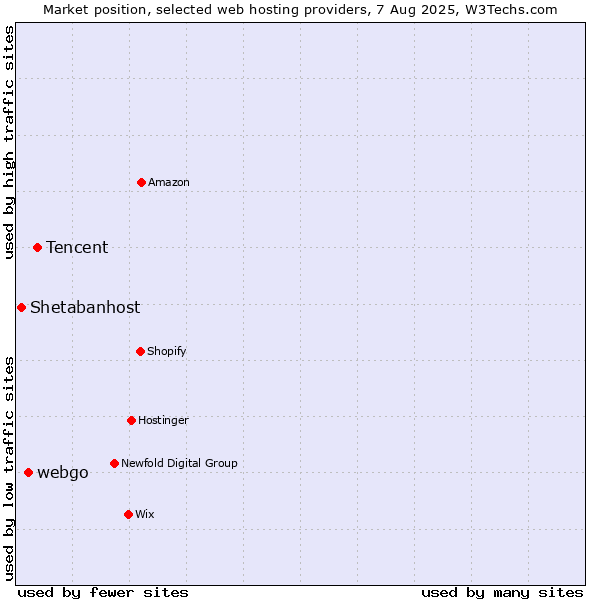 Market position of Tencent vs. webgo vs. Shetabanhost