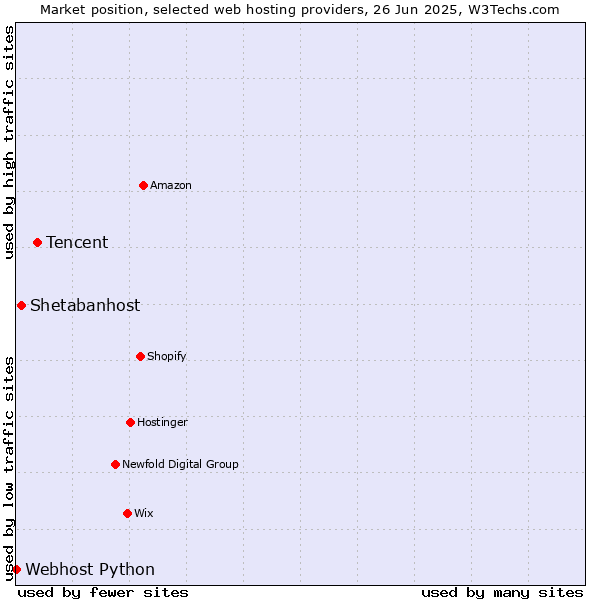 Market position of Tencent vs. Shetabanhost vs. Webhost Python