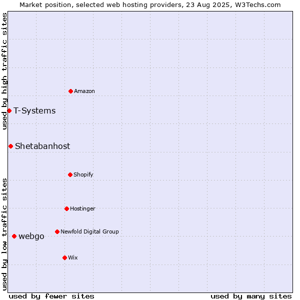 Market position of webgo vs. Shetabanhost vs. T-Systems