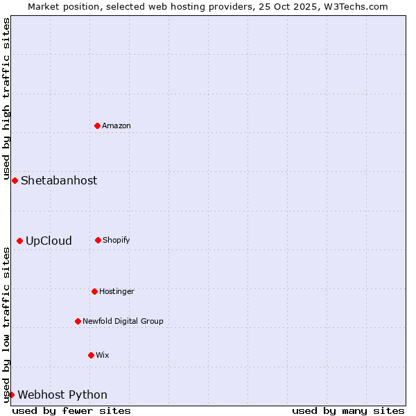 Market position of UpCloud vs. Shetabanhost vs. Webhost Python