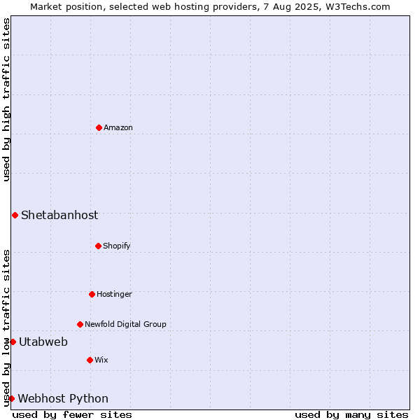 Market position of Shetabanhost vs. Utabweb vs. Webhost Python