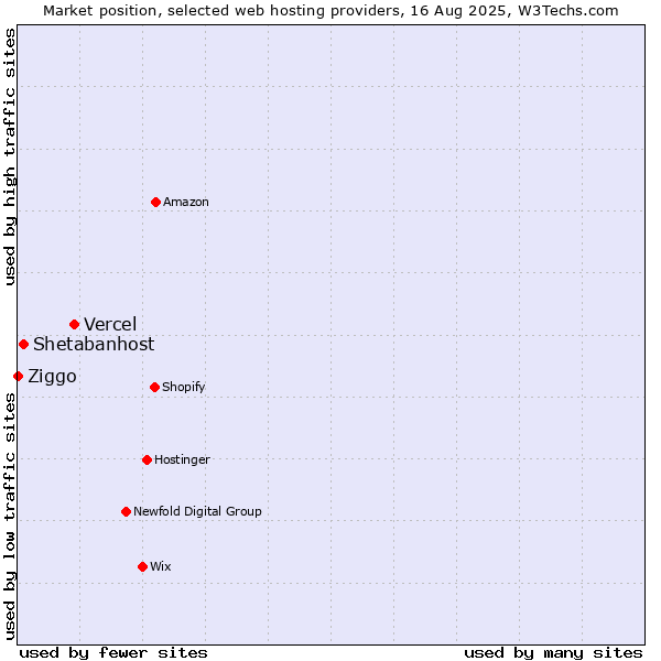 Market position of Vercel vs. Shetabanhost vs. Ziggo